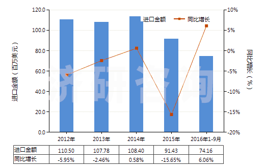 2012-2016年9月中國其他油漆及清漆、加工皮革用的水性顏料(HS32100000)進口總額及增速統(tǒng)計